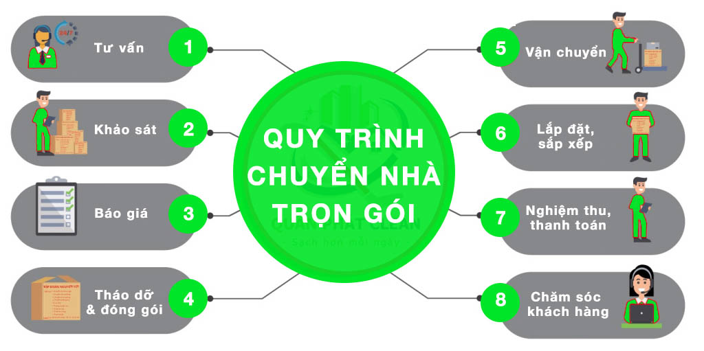 Quy trình chuyển nhà trọn gói - Quân Phát Clean